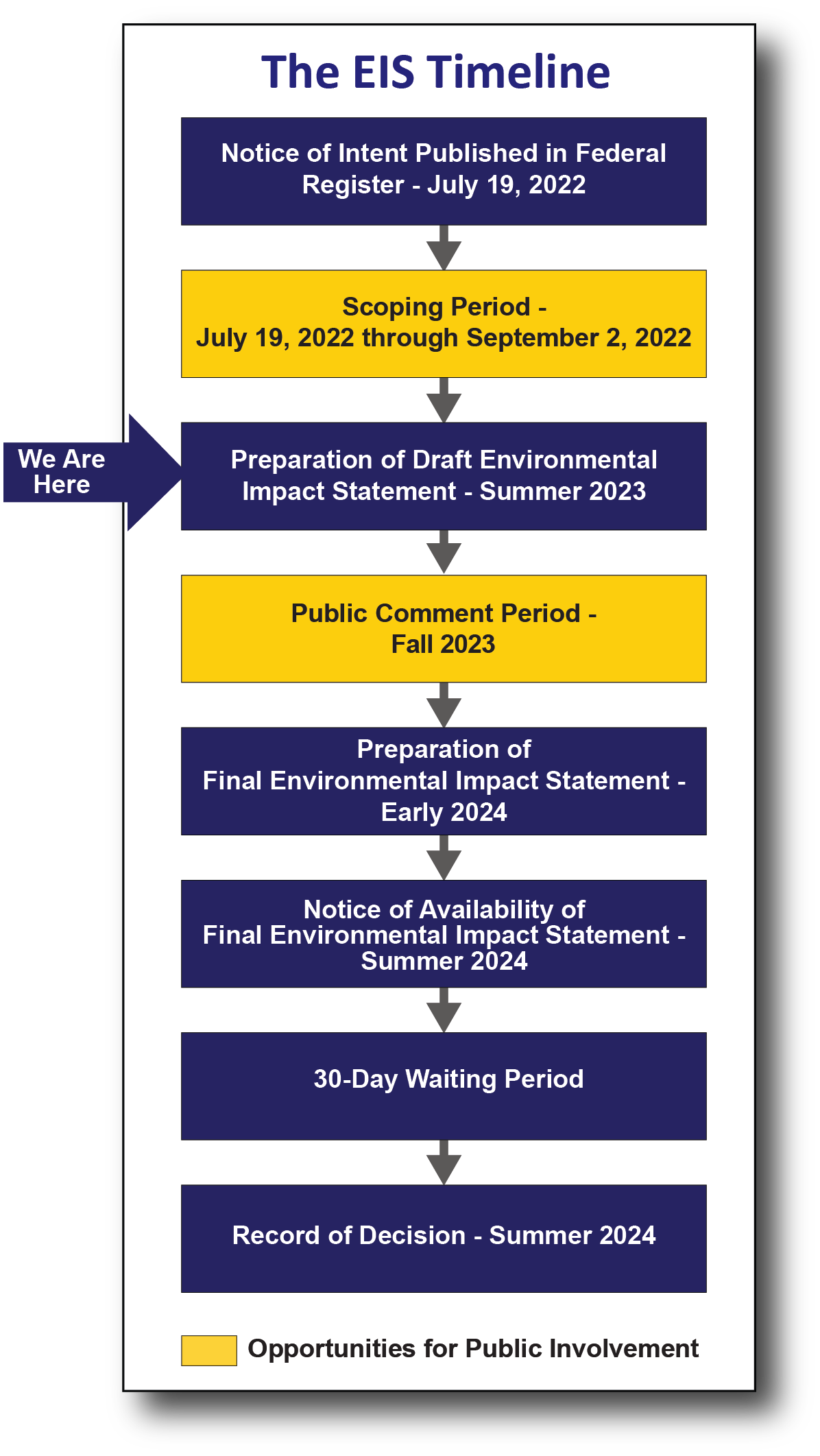 The EIS Timeline. We are currently in the Preparation of Draft EIS phase, summer 2023.